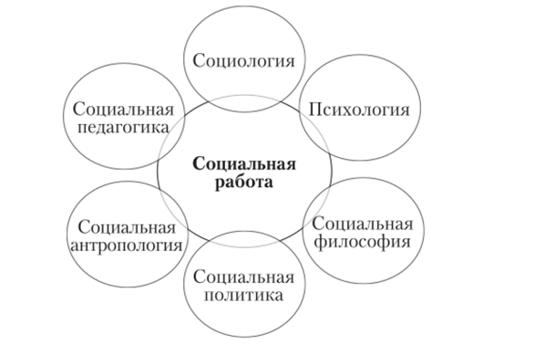 Социокультурные основания социальной работы